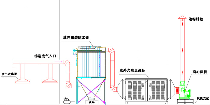 鑄造廢氣除臭設(shè)備工程覆膜砂鑄造廢氣處理工藝圖：